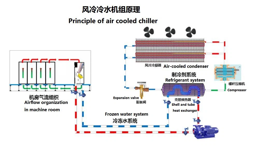 Principle of air cooled chiller