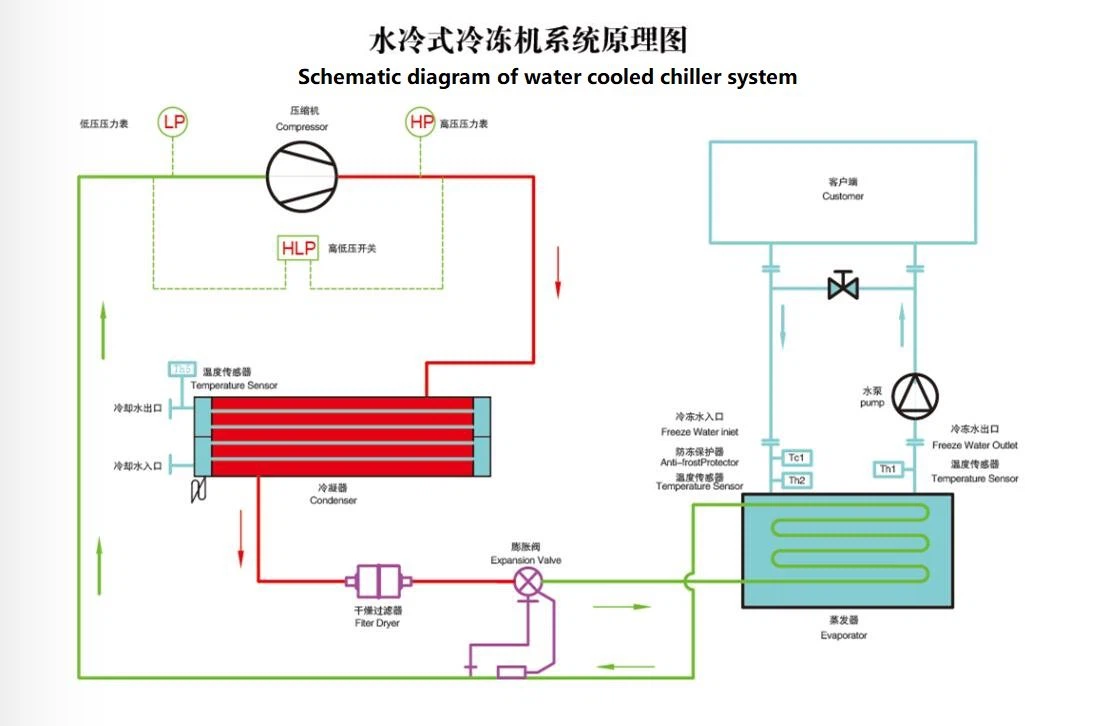 Principle of water  cooled chiller